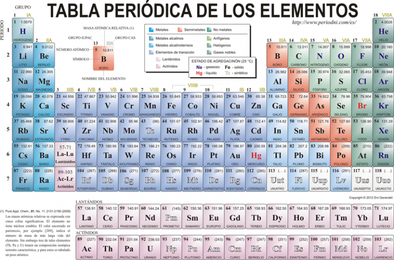 Tabla Periódica De Los Elementos ¿cuántos Elementos Tiene 7024