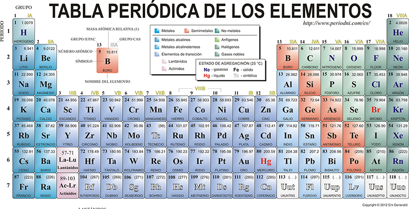 Tabla periódica de los elementos: ¿cuántos elementos tiene?