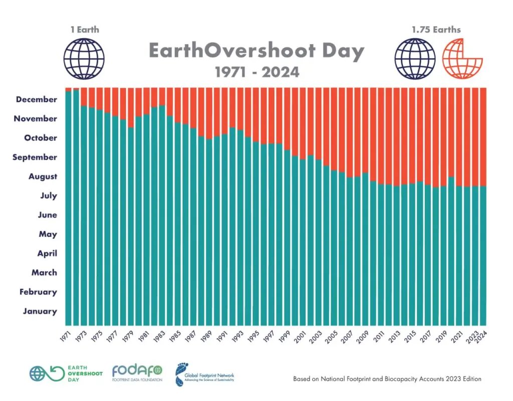 Día de la Sobrecapacidad de la Tierra 2024