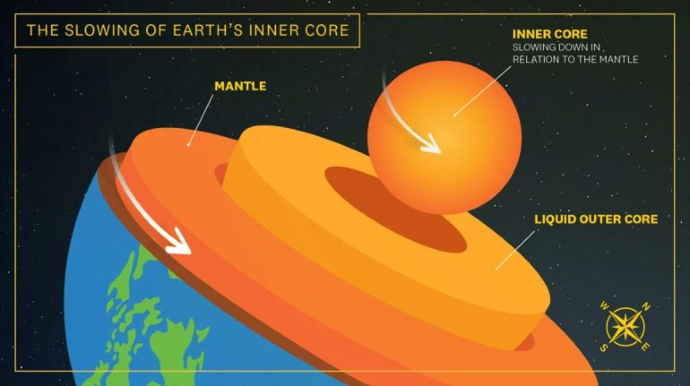 El núcleo de la Tierra se está volviendo más lento